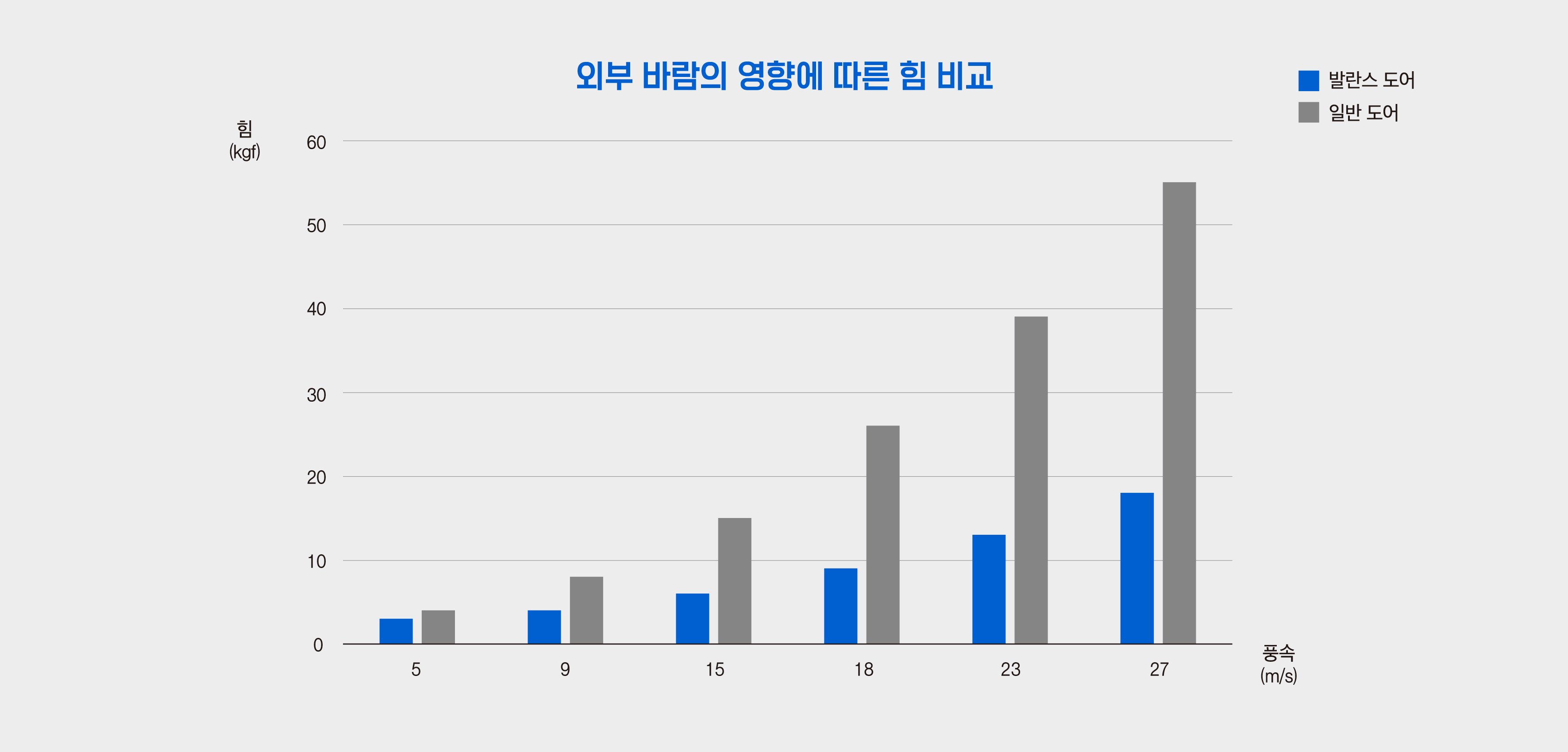 외부 바람의 영향에 따른 힘 비교